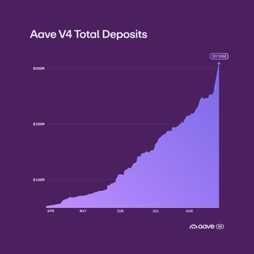 The chart titled "Aave V4 Total Deposits" displays a steadily rising area graph from April through August, showing growth from near $0 to approximately $500M, with the peak labeled "$511.8M." It illustrates Aave V4's rapid deposit growth, aligning with the post highlighting its $500M milestone coinciding with EtherFi migrating its neobank credit backend onto V4.