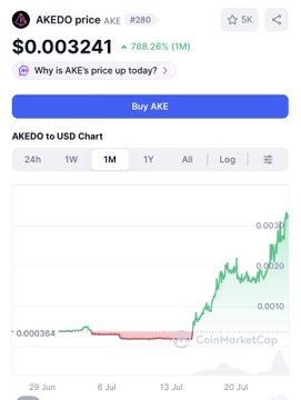A CoinMarketCap page showing AKEDO token priced at $0.003241 with a 768.26% gain over 1 month and an upward-trending price chart.