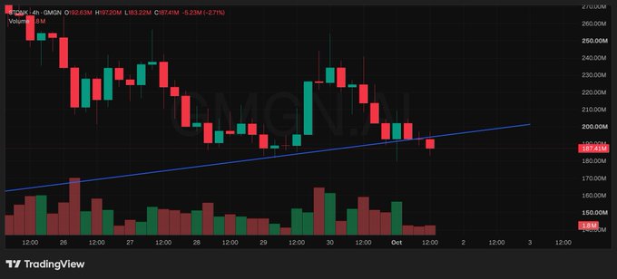 TradingView candlestick chart of GMGN/USDT showing price at 189.41M with a 2.71% decline, displaying a descending trend with a blue trendline support and volume bars below.