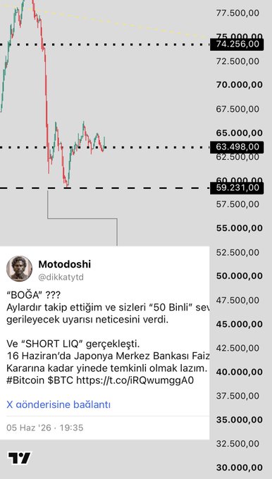 A Bitcoin price chart displays key horizontal support levels at $74,256, $63,498, and $59,231, overlaid with a Turkish-language tweet from user @dikkatytd (@Motodoshi) dated June 5, 2026, referencing the "$BOĞA" (bull) call with a $50 billion liquidation target and a "Short Squeeze" prediction tied to the Bank of Japan's June 16 rate decision, reinforcing the analyst's boastful claim of being the world's top analyst for #BTC #Bitcoin.