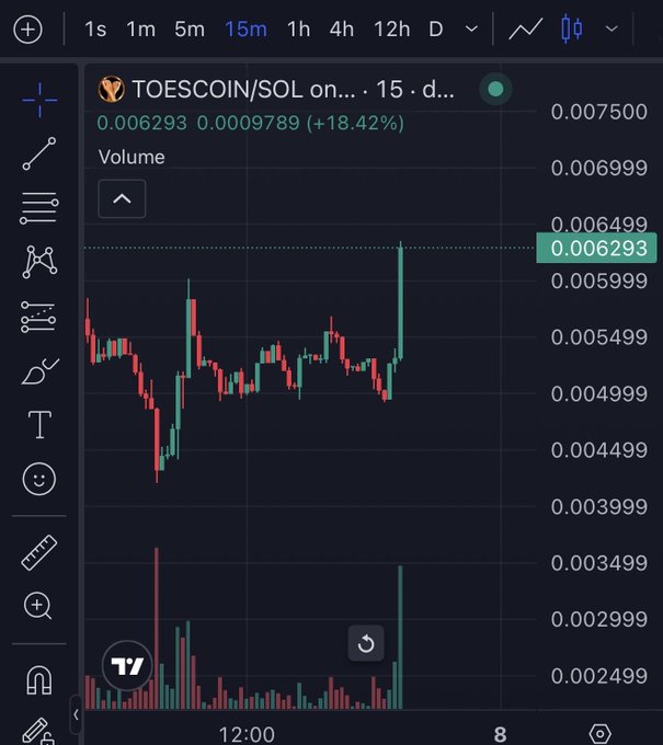 A TradingView candlestick chart for TOESCOIN/SOL showing a 15-minute timeframe with a current price of 0.006293, up 18.42%.
