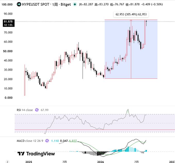 The image shows a weekly TradingView chart of HYPE/USDT on Bitget, currently at 81.878, with a highlighted range showing a 305.49% gain (62,953) from the bottom, supported by an RSI of 67.99 and MACD at 1.110—visually confirming the post's claim of HYPE's 300%+ rally and strong momentum that decouples it from Bitcoin's broader market cycle.