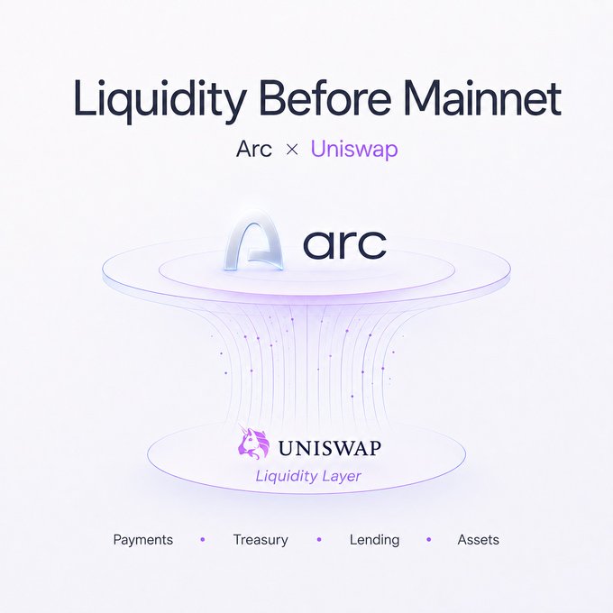 A minimalist white and purple promotional graphic titled "Liquidity Before Mainnet" showing "Arc × Uniswap" with a 3D funnel graphic connecting the Arc logo to the Uniswap Liquidity Layer logo, and labels for Payments, Treasury, Lending, and Assets at the bottom.