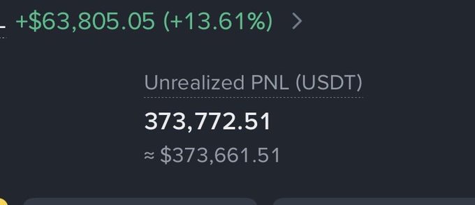 This image shows an unrealized PNL (USDT) of 373,772.51, with a +$63,805.05 gain, aligning with the "Gm to bulls only" post by indicating a profitable trading position.