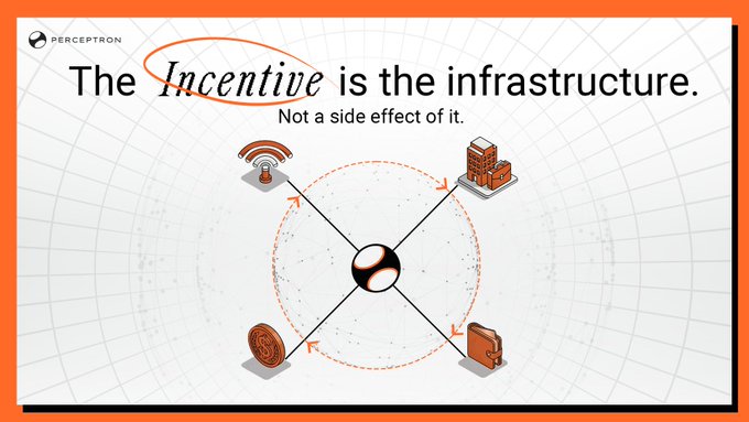 A Perceptron-branded graphic displays the tagline "The *Incentive* is the infrastructure. Not a side effect of it," featuring a central logo connected by arrows to four icons representing a wireless node, a data center, a coin, and a reward box, illustrating the closed-loop flow of data and rewards described in the post.