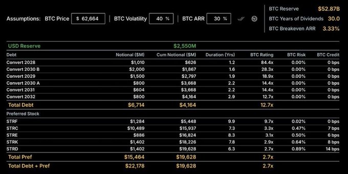 A financial dashboard displaying Strategy's Bitcoin credit model with USD Reserve of $2,550M and BTC Reserve of $52.87B, showing debt and preferred stock instruments (Convert 2028-2032, STRF, STRC, STRE, STRK, STRD) with their notional values, durations, BTC ratings, and risk metrics based on assumptions of BTC Price at $62,664, 40% volatility, and 30% BTC ARR.