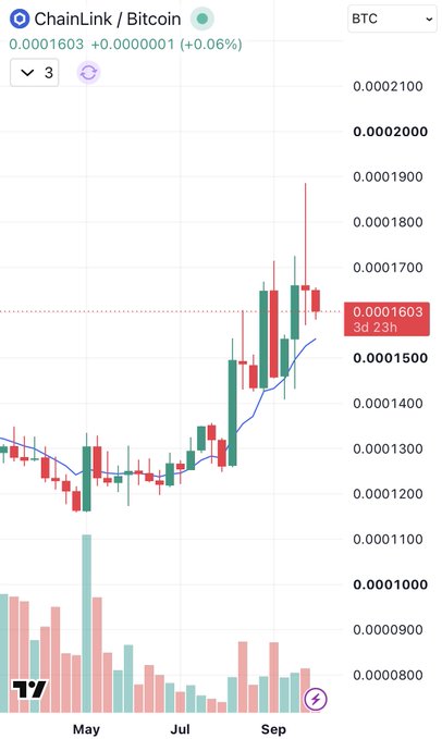 A candlestick chart of 'ChainLink / Bitcoin' showing a value of 0.0001603 (+0.0000001, +0.06%) with data spanning from May to September.