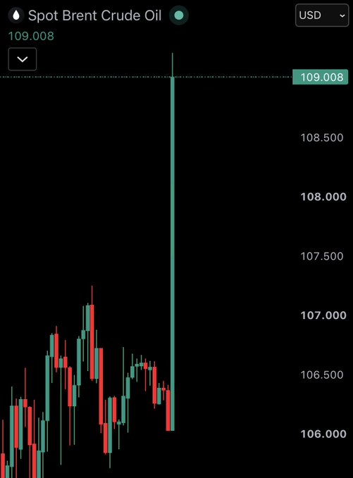 A financial chart displays 'Spot Brent Crude Oil' priced at 109.008 USD, featuring red and green candlesticks that show a sharp vertical spike upward.