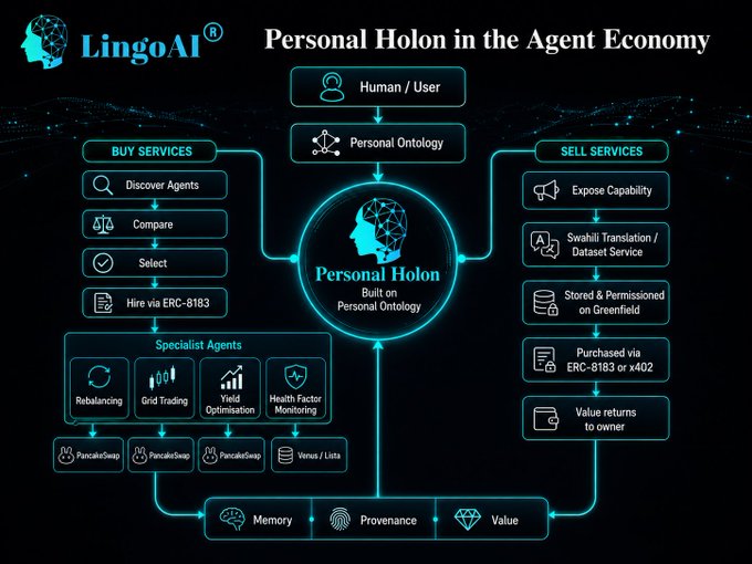 The image is a LingoAI infographic titled "Personal Holon in the Agent Economy," illustrating how a user's personal ontology enables them to both buy AI services (discovering, comparing, and hiring specialist agents like Rebalancing, Grid Trading, and Yield Optimization) and sell services (exposing capabilities for Swahili translation, storage, and value returns via ERC-8183). It visually supports the post's message by showing a framework where individuals retain sovereignty over their data, memory, and AI agents while being able to monetize their capabilities—aligning with the call for citizen-level AI protection through a personal holon mechanism.