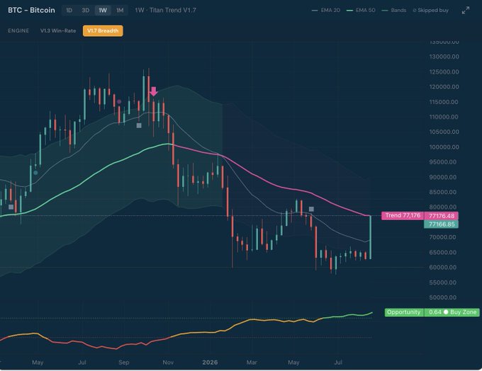 A Bitcoin weekly chart using the Titan Trend V1.7 indicator shows BTC trading around $77,000, with the Trend indicator reading 77.6% and a "Buy Zone" opportunity signal of 0.64, as price tests the 50-week EMA (~$77,700) — a key level the post highlights as a potential turning point for the long-term bull trend.
