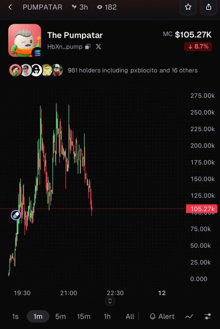 A candlestick price chart showing the PUMPATAR token at a market cap of $105.27K with an 8.7% decline, displaying 981 holders on a 1-minute timeframe.