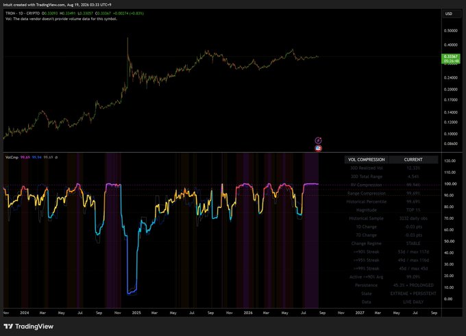 A TradingView chart showing the TRON (TRXUSD) cryptocurrency price with VolCap and Vol Compression technical analysis indicators, displaying data from November 2024 to September.