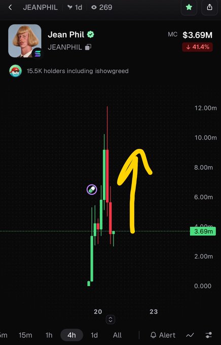 A cryptocurrency chart for 'Jean Phil' (JEANPHIL) shows a market cap of $3.69M with a 41.4% decrease. A yellow arrow is drawn pointing up at a red candlestick.