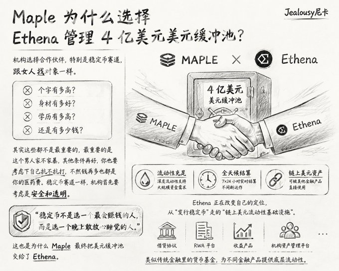A Chinese-language infographic titled 'Maple 为什选择 Etheena 管理 4 亿美元美元缓冲池?' (Why Maple chooses Etheena to manage its $400 million buffer pool), featuring an illustration of a handshake between MAPLE and Etheena above icons highlighting liquidity, 24-hour settlement, and on-chain dollar assets.