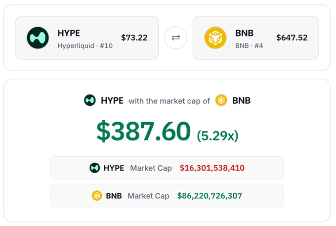 A cryptocurrency comparison chart showing HYPE (Hyperliquid) at $73.22 with a market cap of $16,301,538,410 and BNB at $647.52 with a market cap of $86,220,726,307, indicating HYPE would need a 5.29x increase to match BNB's market cap at $387.60.