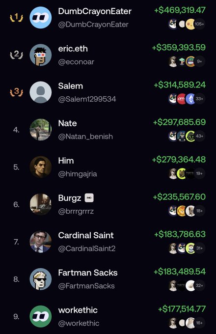 The image shows a crypto PnL leaderboard ranking the top 9 users by profit, with "DumbCrayonEater" leading at +$469,319.47, followed by eric.eth (+$359,393.59), Salem (+$314,589.24), Nate (+$297,685.69), Him (+$279,364.48), Burgz (+$236,567.60), Cardinal Saint (+$183,786.63), Fartman Sacks (+$183,489.54), and workethic (+$177,514.77). The image supports the caption "There's a common theme on the PnL leaderboard LONG," suggesting all top earners profited from long positions rather than shorts.