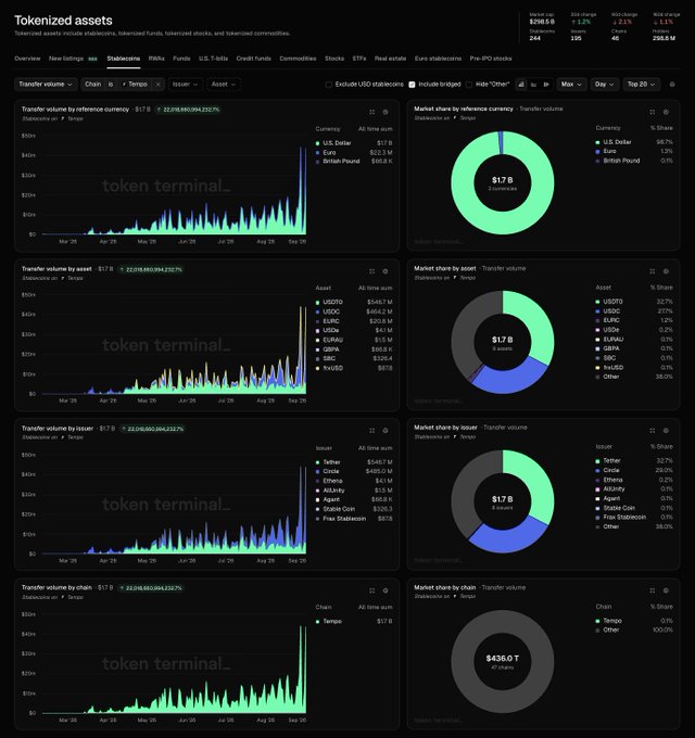 The image shows a Token Terminal dashboard for "Tokenized assets" displaying metrics for Stablecoins on the Tempo chain, with a 24-hour transfer volume of $17B—representing a 22,016,660,094,232% increase. Top assets include USDT ($546.7M), USDC ($406.2M), and XAUT ($323.5M), while Tether dominates issuer market share at 32.7%, illustrating the massive growth in stablecoin transfer activity on Tempo.