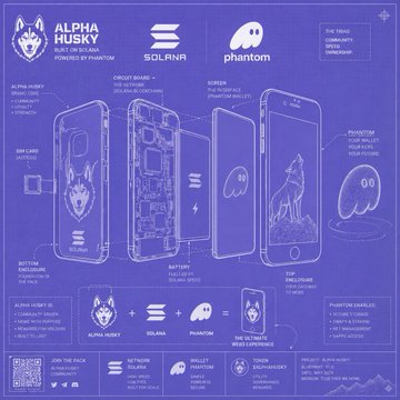 The image is a blueprint-style promotional graphic for the "Alpha Husky" SOLANA token, featuring three phone designs with a husky illustration, alongside logos for Solana and Phantom, and a comic at the bottom highlighting the team's experience receiving quick support from Phantom after the HOWL token was flagged as spam.