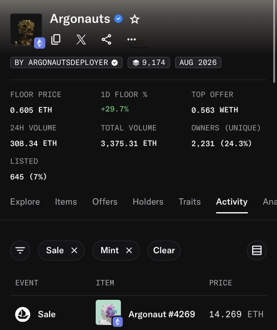 An NFT marketplace listing for 'Argonauts' shows a floor price of 0.605 ETH with +29.7% change and 24H volume of 308.34 ETH.