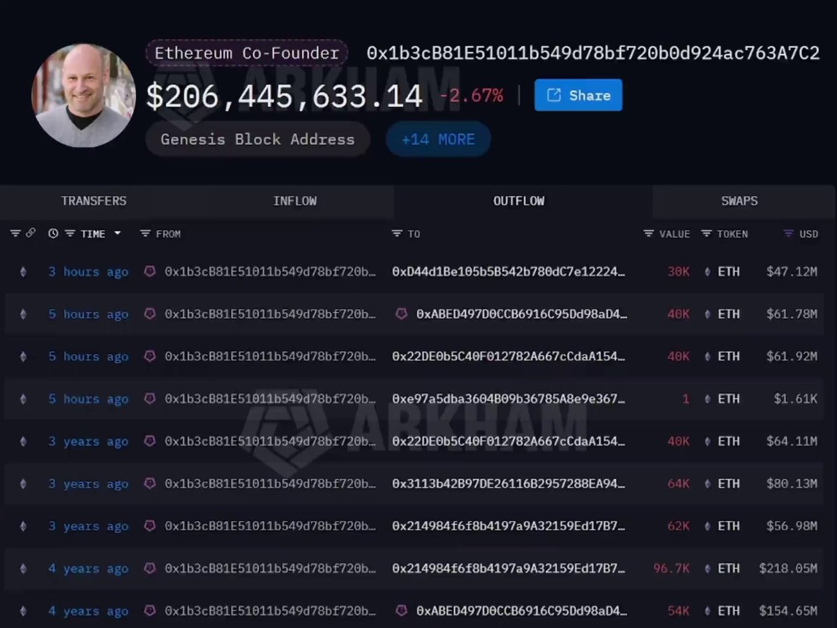 The image displays a screenshot of an eBay page with various price tags displayed on the bottom right corner. The post suggests that someone sold $170,000 worth of ether at $110,000. The post focuses on one specific person who built Ethereum - the co-founder. Another individual is featured in the image as well. They are described as a "genesis block address" and an "influencer". One of them has posted a massive chunk of ether for sale. The market value dropped to $0 in just one week after this post was shared, indicating that it gained significant attention.