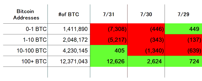 A data table showing Bitcoin addresses categorized by holdings (0-1, 1-10, 10-100, 100+ BTC) with daily changes from 7/31, 7/30, and 7/29 highlighted in red (losses) and green (gains).