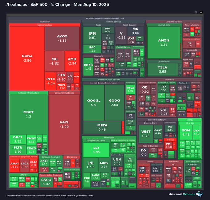 An S&P 500 sector heatmap for Mon Aug 10, 2026, displayed via Unusual Whales. Notable movers include NVDA (-2.86), AVGO (-1.19), and AMD (-2.84) in red, while GOOGL (0.9), META (0.48), and AMZN (1.31) show gains in green. The image visualizes sector-by-sector % changes in stock performance at market close.