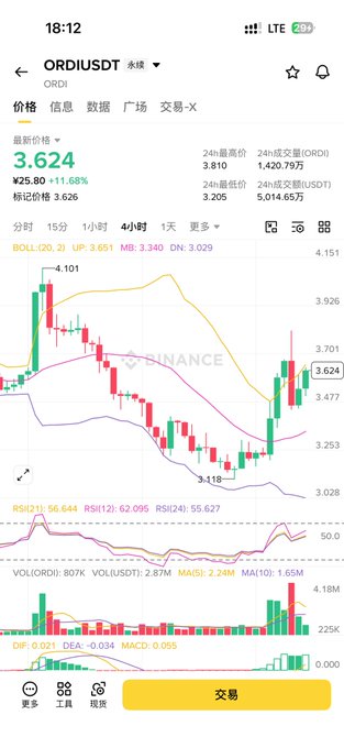 The image shows a Binance trading chart for ORDI/USDT at a price of 3.624 USDT, displaying a 4-hour candlestick chart with technical indicators (BOLL, RSI, VOL, MACD) showing the recent price movement and recovery from 3.118. The chart's notable price action supports the post's claim of ORI taking off, visually illustrating the surge possibly tied to the Inscription #6 hype.