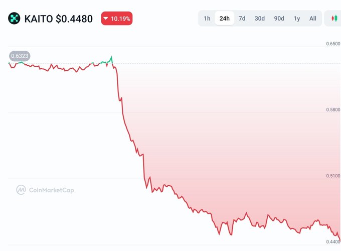 A CoinMarketCap chart showing KAITO at $0.4480, down 10.19% over 24 hours, with the price dropping from 0.6323 to around 0.4400.