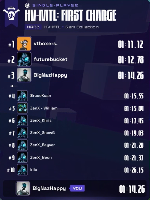 A game leaderboard for 'HV-MTL: FIRST CHARGE' showing single-player rankings, with 'BigNazHappy' in 3rd place at 01:14.26, marked as 'YOU'.