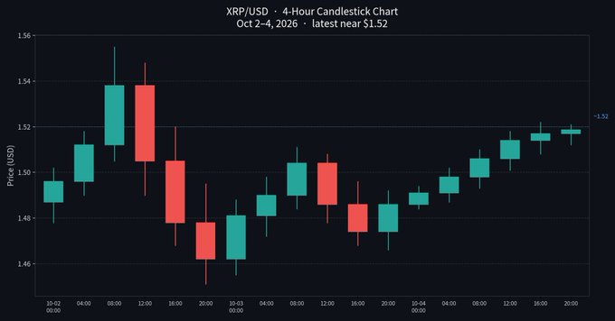A 4-hour XRP/USD candlestick chart for October 2-4, 2026, showing prices fluctuating between roughly $1.46 and $1.55, with the latest reading near $1.52.