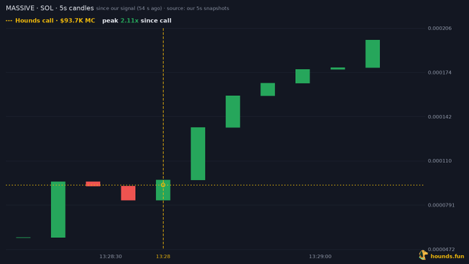 A green candlestick chart from hounds.fun tracking MASSIVE/SOL showing a price peak of +2.11x since a call, with the text "Hounds call · $93.7K MC peak".