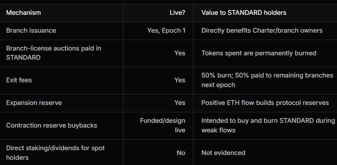 A dark-themed table lists crypto mechanisms like 'Branch issuance' and 'Exit fees' and their impact on STANDARD holders.