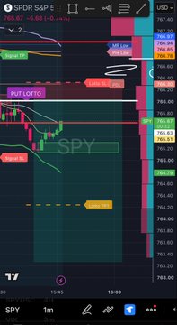 A mobile screenshot of a SPY (SPDR S&P 500 ETF) 1-minute candlestick chart on a dark-themed trading platform, with visible price levels around 764-767 and labels including "PUT LOTTO" and "BACKSIDE," reflecting active monitoring of intraday volatility and a bullish options position.