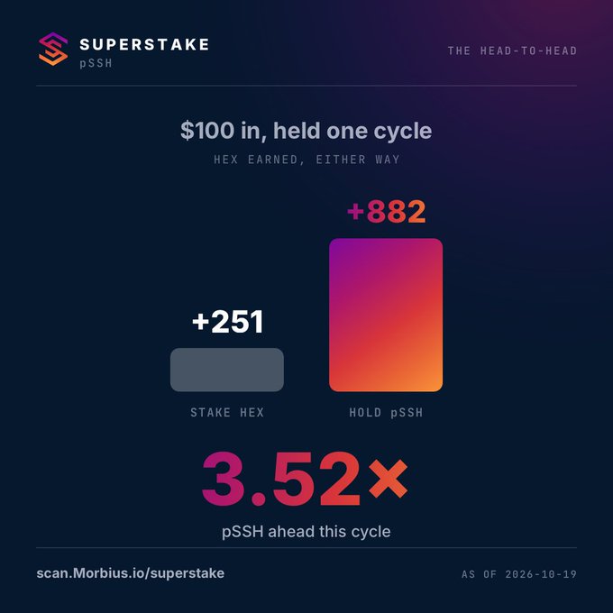 An infographic titled 'SUPERSTAKE pSSH' comparing HEX earnings, showing +251 for staking HEX versus +882 for holding pSSH, with pSSH 3.52× ahead.