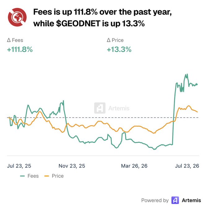 The Artemis chart shows that $GEODNET fees rose +111.8% over the past year while the token price increased only +13.3%, illustrating fee/revenue growth far outpacing token price appreciation.
