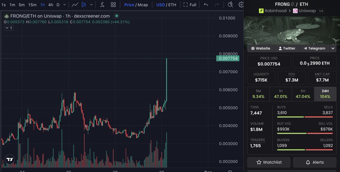 The image shows a TradingView chart of $FRONG/ETH on Uniswap (1h timeframe) displaying a recent price breakout to $0.007754 with a +44.31% gain, alongside a Dexscreener sidebar showing $7.3M liquidity and $1.8M volume for the FRONG/ETH pair. The price action confirms the post's claim of a breakout, with the candlestick chart showing a sharp upward move after a period of consolidation.