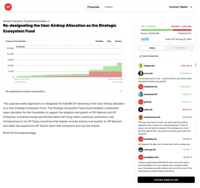 A screenshot of an Optimism Foundation governance proposal titled 'Re-designating the User Airdrop Allocation as the Strategic Ecosystem Fund' showing 5,100,901 FOR votes (51%) versus 3,054,466 AGAINST votes, with notable voters including olympio.eth and cer.eth.