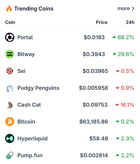 A trending coins list displaying prices and 24-hour changes for Portal (+68.2%), Bitway (+29.6%), Sei, Pudgy Penguins, Cash Cat, Bitcoin ($63,185.86), Hyperliquid, and Pump.fun.