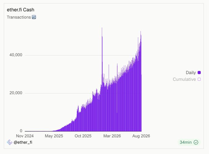 Bar chart titled 'ether.fi Cash Transactions' showing daily transaction counts rising from near zero in Nov 2024 to peaks above 40,000 by Aug 2026.