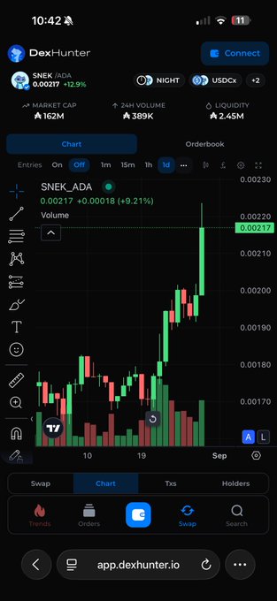 A DexHunter trading chart shows $SNEK/ADA spiking sharply, with the price rising from around 0.00170 to 0.00217 (+12.9%) on heavy 389K volume over 1 day. The dramatic green candle surge visually supports the post's question about $SNEK going parabolic, with $2.45M liquidity suggesting the move could attract momentum traders.
