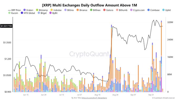 A CryptoQuant bar chart titled "[XRP] Multi Exchanges Daily Outflow Amount Above 1M" tracks daily XRP withdrawals across 15 exchanges (including Kraken, Bitstamp, Indodax, Bittrex, Binance, Bitfinex, Gate.io, Bithumb, crypto.com, Coinbase, Upbit, Kucoin, HTX Global, Bitget, and Bybit) from mid-June through late September, with the XRP price line (holding near $1.501) overlaid on top. The chart visualizes the post's claim of a massive ~301M XRP outflow, showing the tallest stacked bars (reaching ~300M+) in late September across Binance, Bybit, Bitget, and Coinbase, coinciding with XRP holding steady around $1.50.