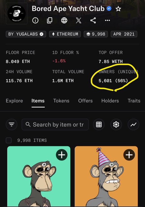 A screenshot of the Bored Ape Yacht Club NFT collection page on OpenSea, with "Owners (Unique): 5,601 (56%)" circled in yellow, illustrating the owners metric that OpenSea has restored for the BAYC collection.