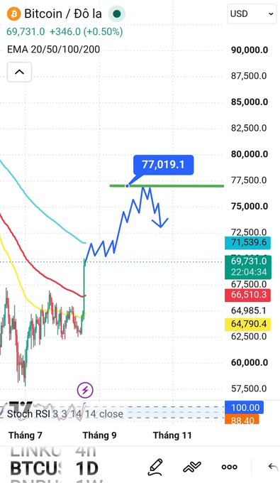 The image shows a Bitcoin (BTC/USD) chart displaying a current price of $69,731.00 (+$346.00, +0.50%) with EMA 20/50/100/200 indicators and a Stochastic RSI 3.3.14.14 showing overbought conditions at 100.00/88.40, while an annotation marks the $77,019.1 resistance level with a downward arrow, visually supporting the post's analysis that bulls could push BTC toward the $77,000 range in the coming weeks.