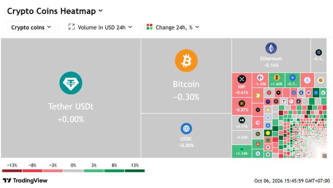 A TradingView 'Crypto Coins Heatmap' showing Tether USDt at +0.00%, Bitcoin at -0.30%, USDC at -0.00%, and Ethereum at -0.16%, dated October 6, 2026.