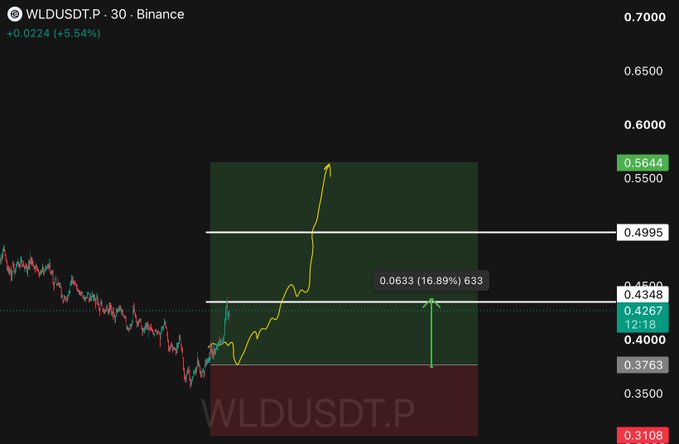 A Binance 30-minute candlestick chart for WLDUSDT.P showing a +5.54% gain, with hand-drawn yellow arrows projecting a bullish breakout and a 16.89% measured move to 0.4995.