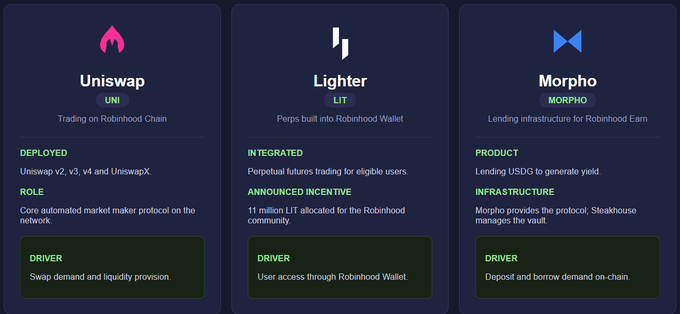 Three informational panels on a dark background detailing crypto projects: 'Uniswap' (UNI), 'Lighter' (LIT) with 'Perps built into Robinhood Wallet', and 'Morpho' (MORPHO) with 'Lending infrastructure for Robinhood Earn'.