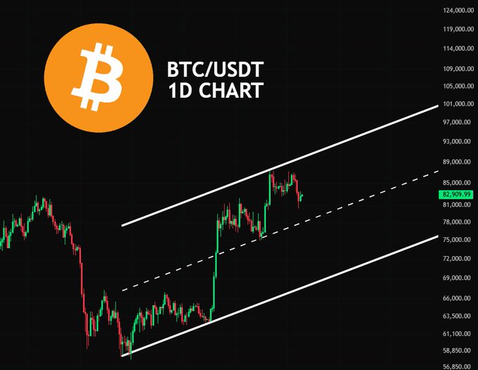 A 1D candlestick chart of BTC/USDT displaying Bitcoin's price action within an ascending channel, currently trading at 82,909.95, with solid white lines marking the upper and lower channel boundaries and a dashed line indicating the median trend. The chart visually supports the post's claim that "#BTC is also moving within an ascending channel."