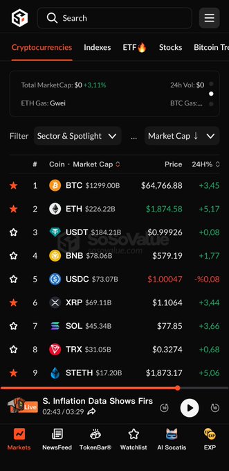 A cryptocurrency tracking app displays the top coins by market cap, including BTC at $64,766.88, ETH at $1,874.58, and USDC at $1.00047, with a total market cap up +3.11%.