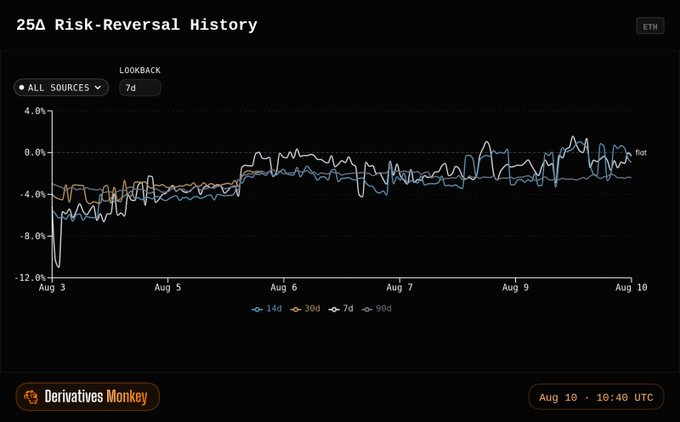 The image displays a "25Δ Risk-Reversal History" chart for ETH from Aug 3-10, showing four tenor lines (14d, 30d, 7d, 90d) plotted between -12.0% and 4.0%, with the 7d, 30d, and 90d lines notably converging near the 0% "Flat" mark. This visualization supports the post's observation of options positioning shifting toward neutral ahead of the CPI release, as the risk-reversal spreads have compressed from their deeply negative levels earlier in the week to near-flat territory across multiple tenors.