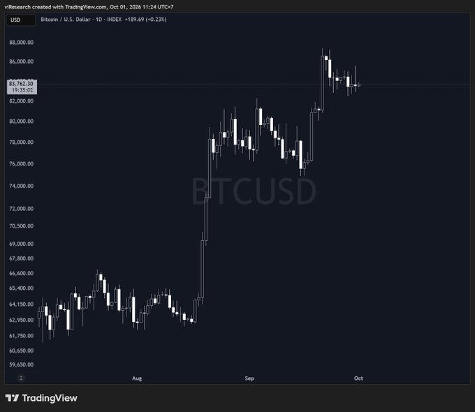 A TradingView chart of BTCUSD (Bitcoin) shows the daily price action, highlighting a significant upward movement from around $62,000 to $86,000 during the August to October timeframe in 2026.